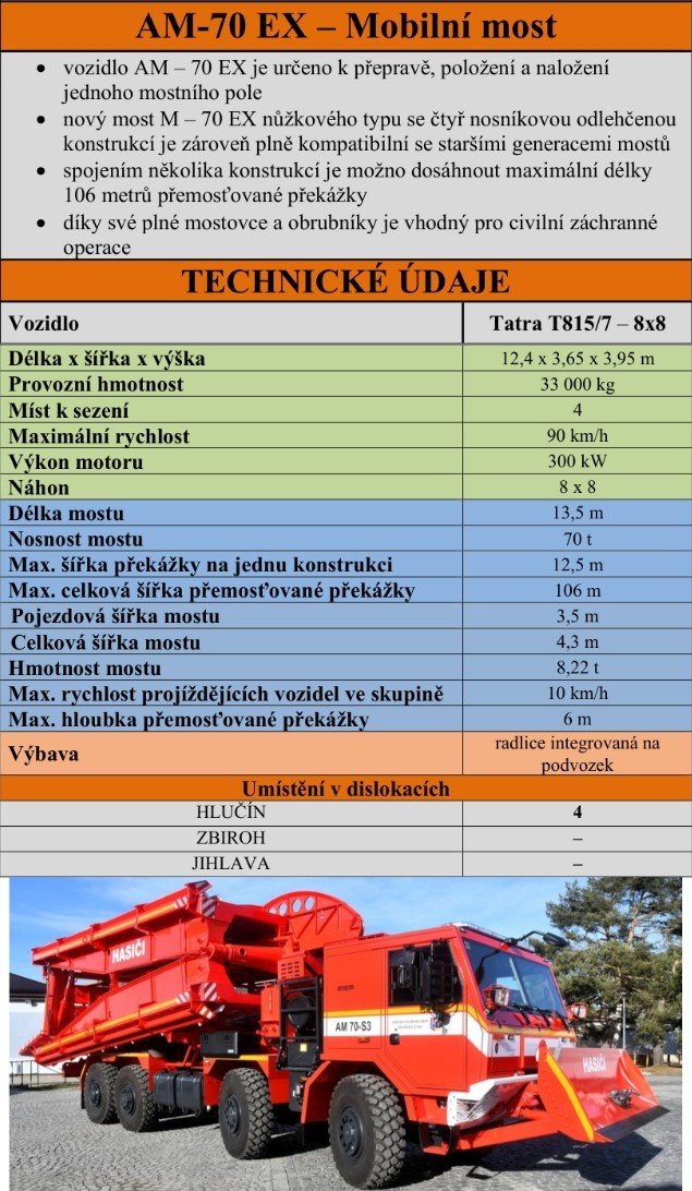 ZÚ HZS ČR