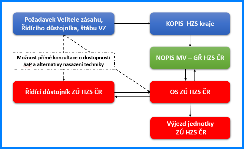ZÚ HZS ČR
